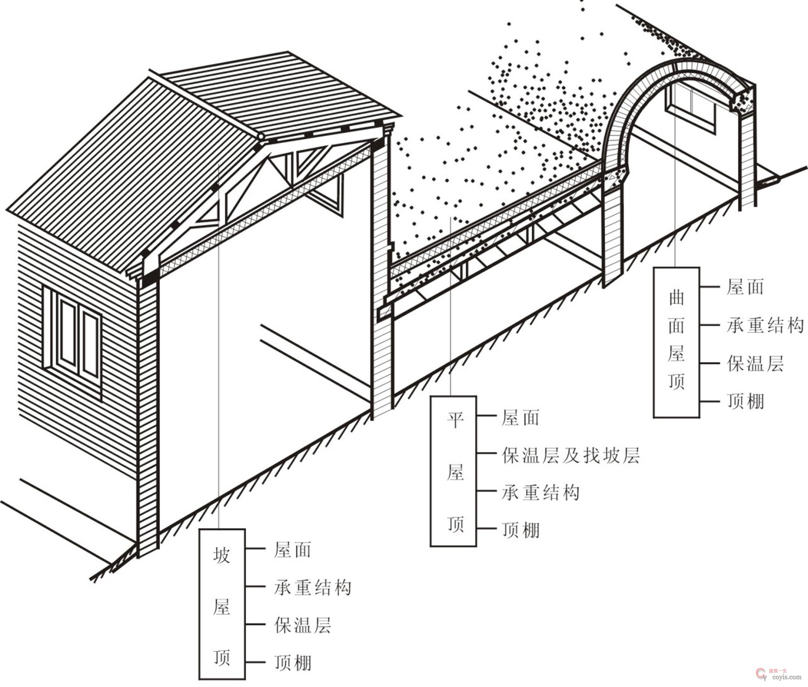 图15.1 屋顶组成