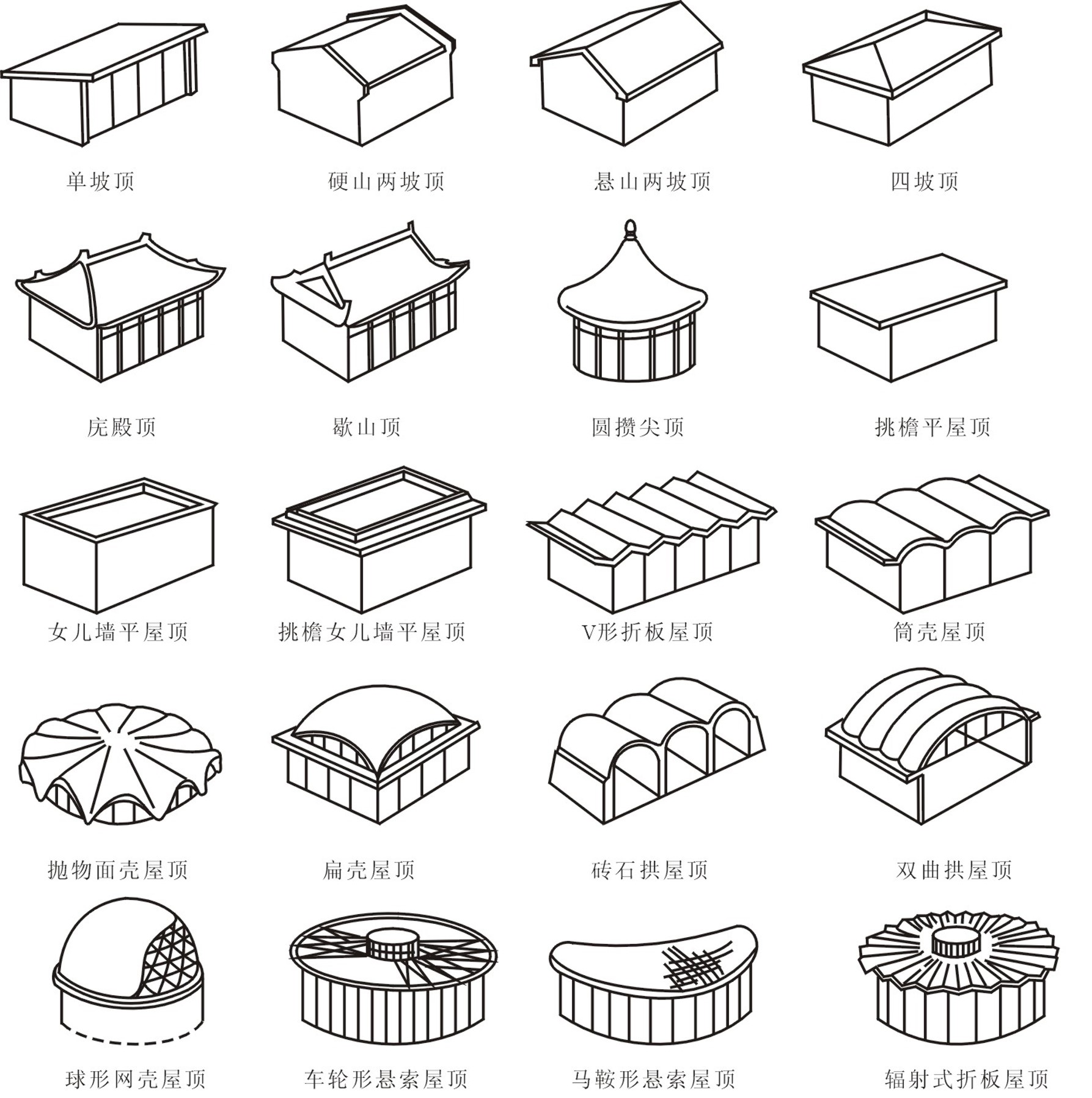 图15.2 屋顶的形式