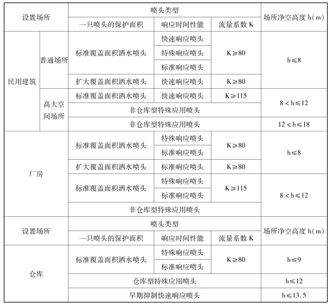 喷头考点汇总！