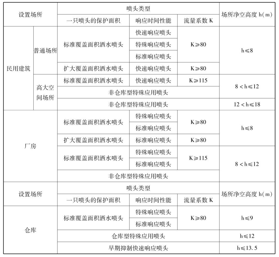 喷头考点汇总！