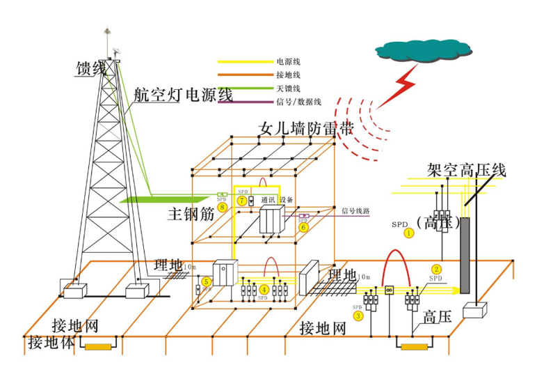 防雷接地工艺质量管控要点