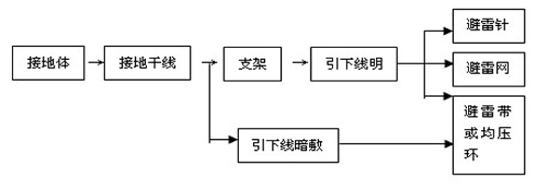 防雷接地施工工艺