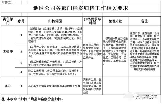 工程部资料归档、保管、移交、整理…… 工程人员必学!
