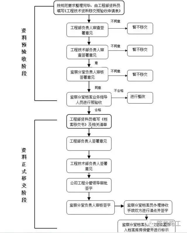 工程部资料归档、保管、移交、整理…… 工程人员必学!
