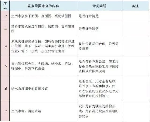 给排水专业图纸会审核什么？