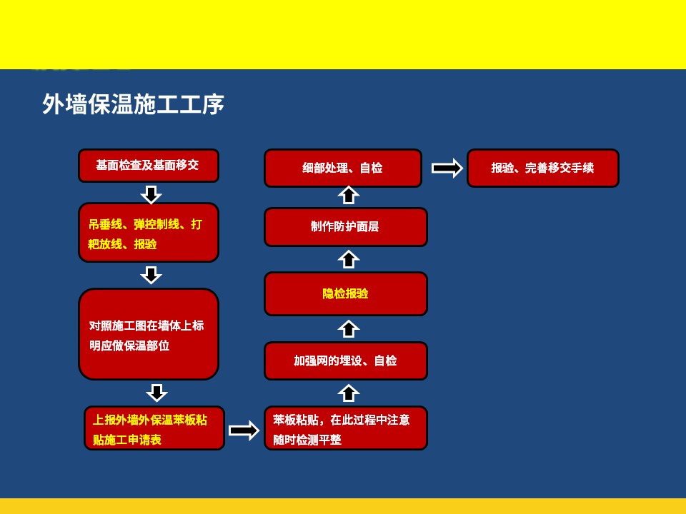 外墙保温及外墙涂料施工工艺培训讲义（图文丰富）72页