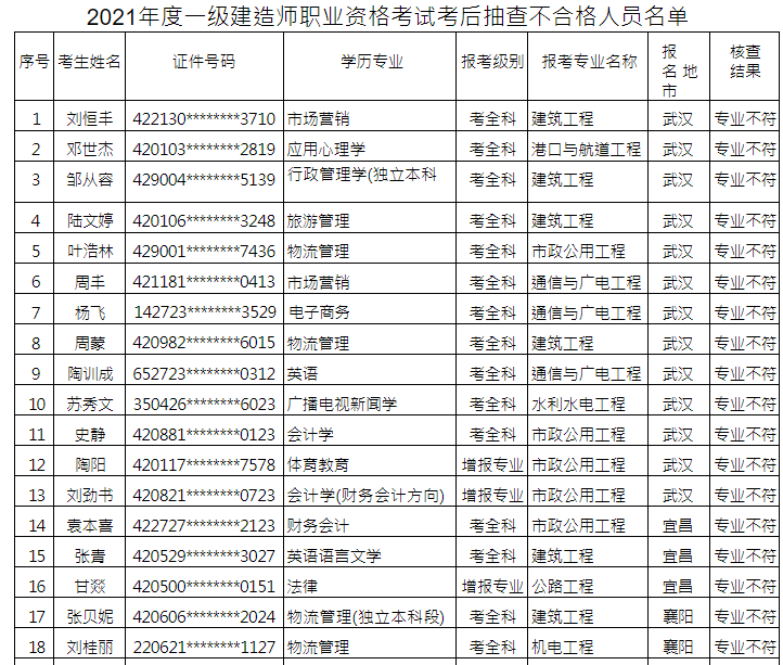 湖北省丨专业不符！这29名一建考生成绩被取消！