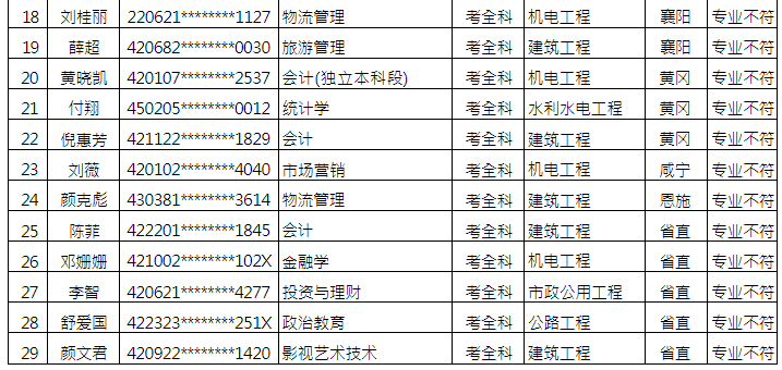 湖北省丨专业不符！这29名一建考生成绩被取消！