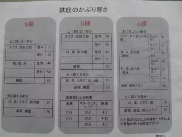 日本对混凝土保护层的控制措施，看看有啥不一样？