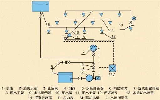 消防喷水系统各部件工作原理