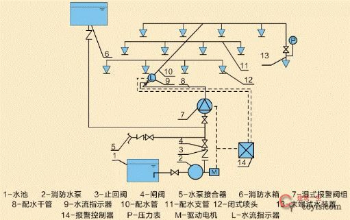 消防喷水系统各部件工作原理