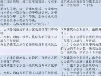 住房和城乡建设部关于《住房和城乡建设部 关于修改〈建筑业企业资质管理规定〉等 三部规章的决定(征求意见稿)》 公开征求意见的通知