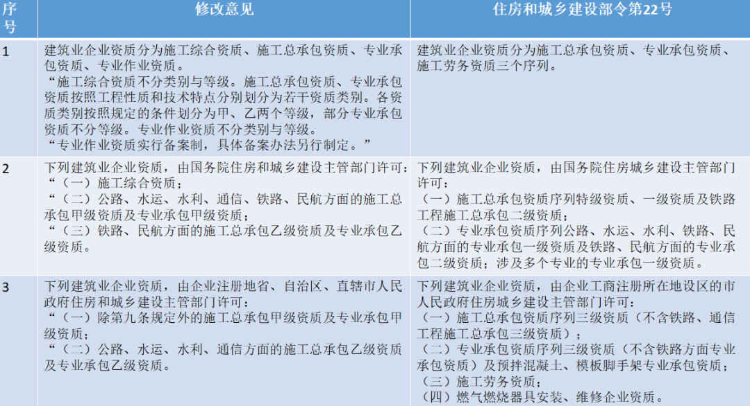 住房和城乡建设部关于《住房和城乡建设部 关于修改〈建筑业企业资质管理规定〉等 三部规章的决定（征求意见稿）》 公开征求意见的通知