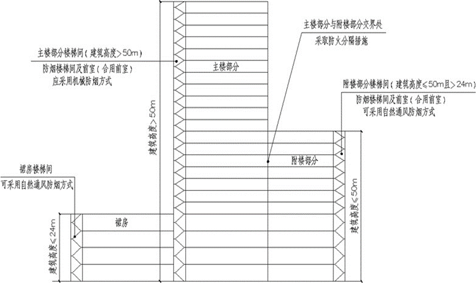 防排烟标准执行中一些问题的理解与探讨