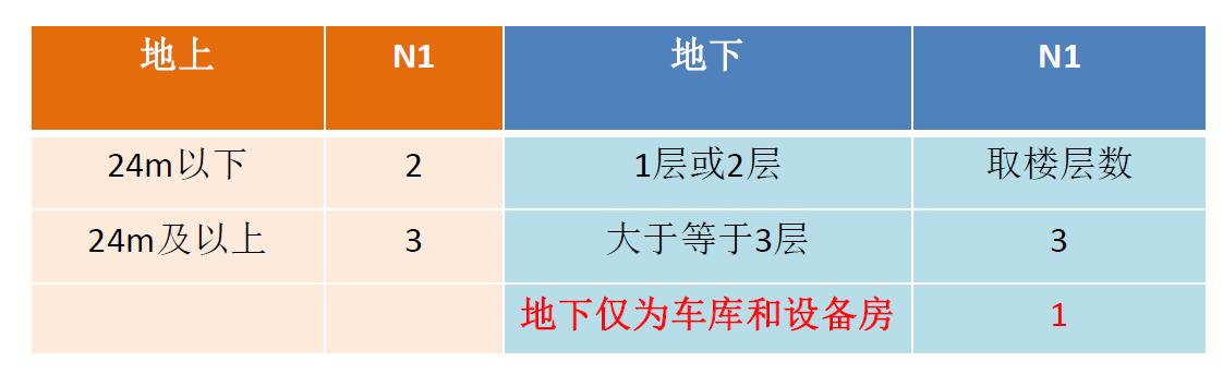 地下室楼梯间N1取值：视地下室使用功能确定