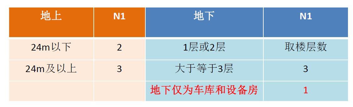 地下室楼梯间N1取值：视地下室使用功能确定