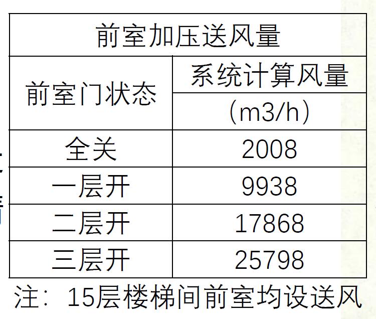 前室加压送风量