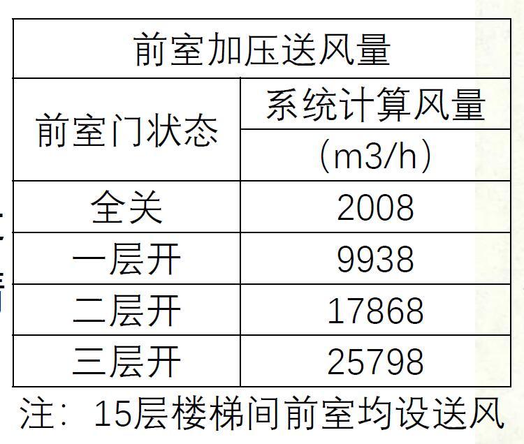 前室加压送风量