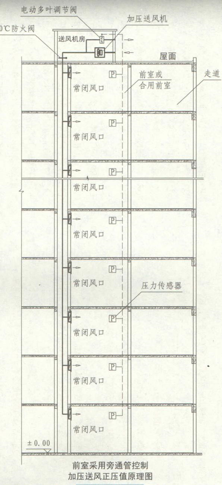 防排烟标准执行中一些问题的理解与探讨