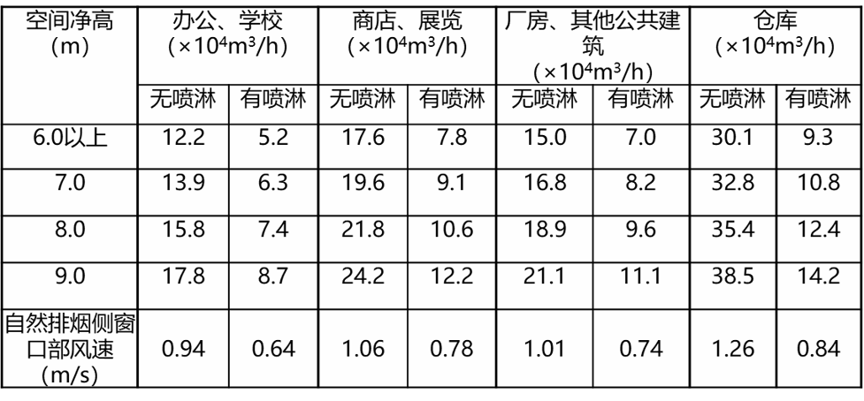 防排烟标准执行中一些问题的理解与探讨