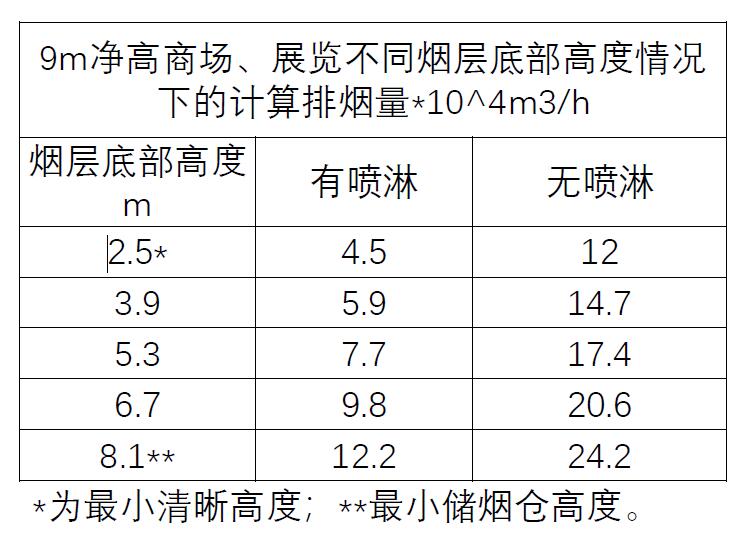 防排烟标准执行中一些问题的理解与探讨