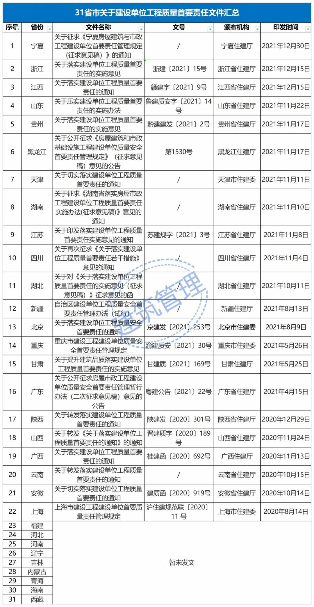 即日起,建设单位项目负责人应具有高级职称或注册证书!工程质量违法违规的,离职也要追责!