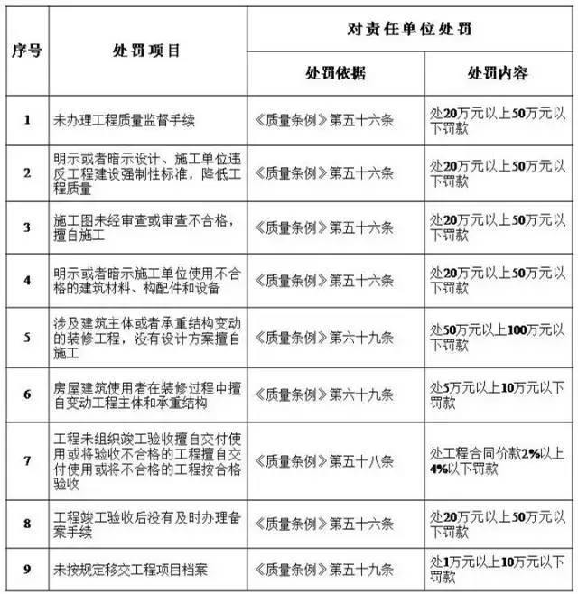 即日起，建设单位项目负责人应具有高级职称或注册证书！工程质量违法违规的，离职也要追责！