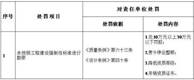 即日起，建设单位项目负责人应具有高级职称或注册证书！工程质量违法违规的，离职也要追责！