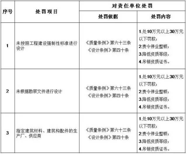 即日起，建设单位项目负责人应具有高级职称或注册证书！工程质量违法违规的，离职也要追责！