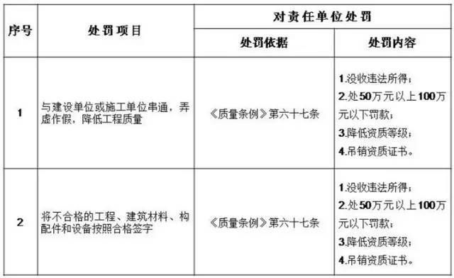即日起，建设单位项目负责人应具有高级职称或注册证书！工程质量违法违规的，离职也要追责！