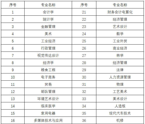 紧急通知！这些专业不能报考二建！