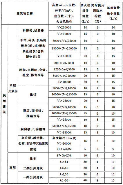 消防给水设计流量知识点