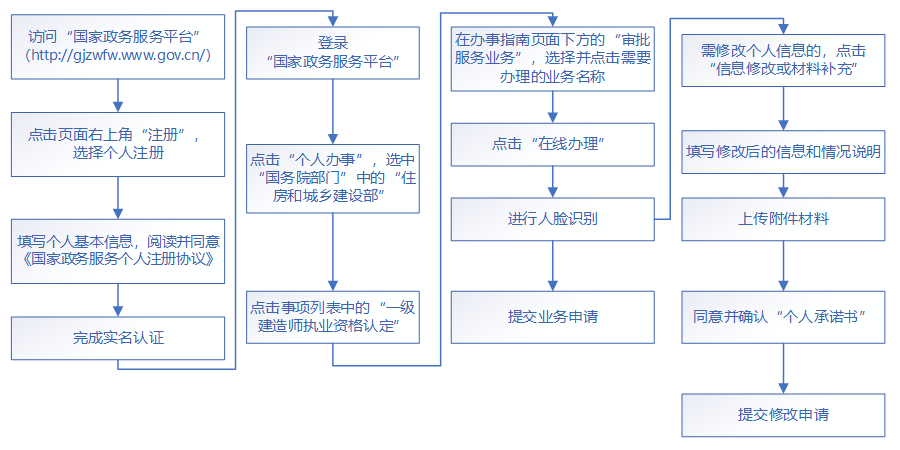 一建证书到手之后，该干些什么？这些问题你需要知道！