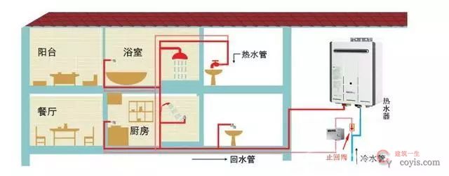 热水循环系统怎样做?