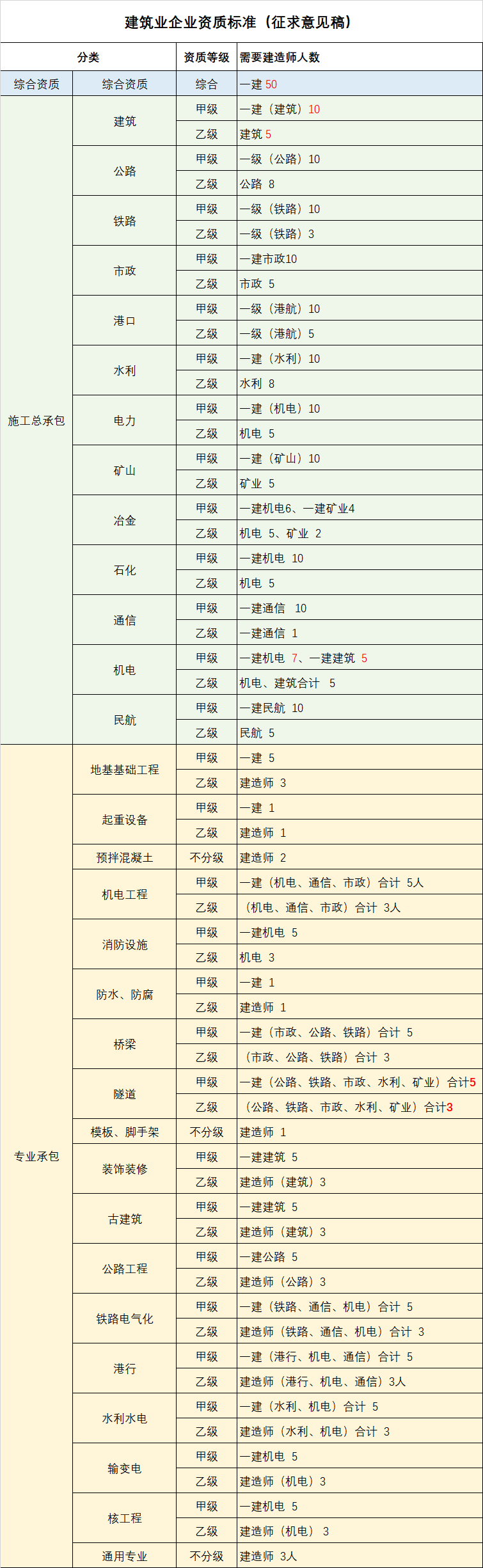 2022年最新《建筑业企业资质标准（征求意见稿）》各企业所需专业人员