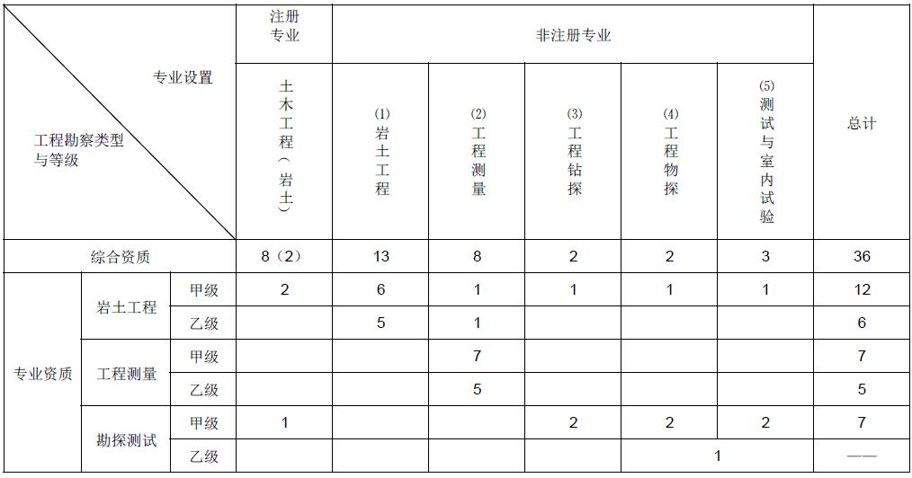 工程勘察行业主要专业技术人员配备表