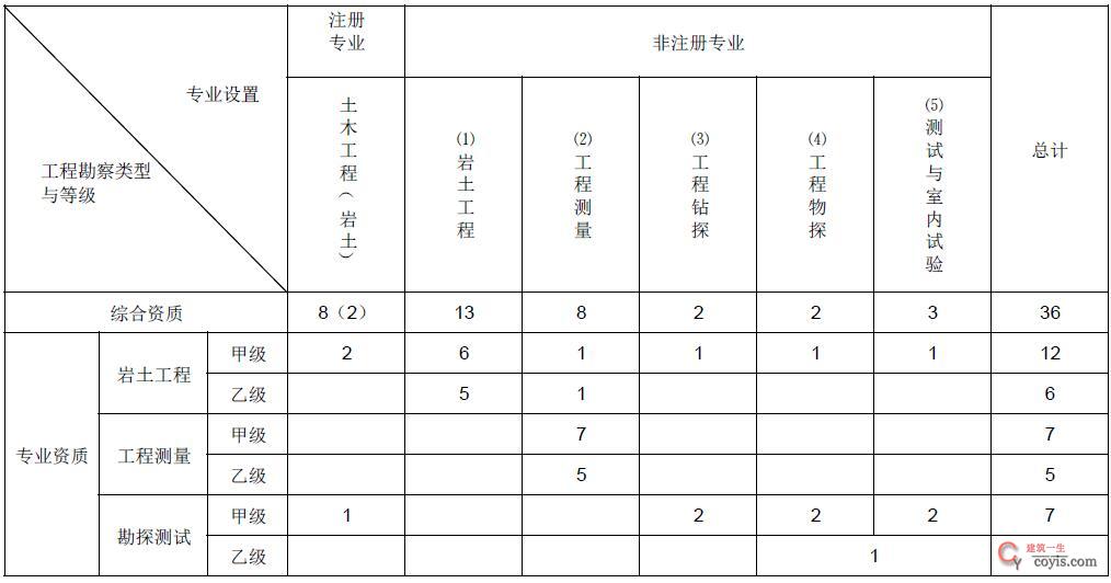 工程勘察行业主要专业技术人员配备表