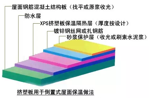 正置式屋面VS倒置式屋面：如何选择？