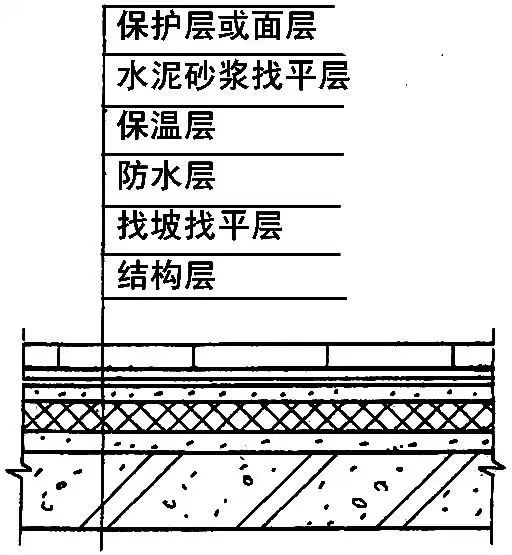 正置式屋面VS倒置式屋面：如何选择？