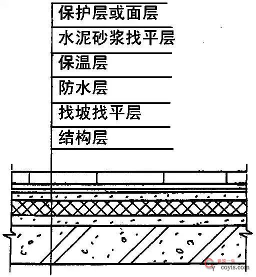 正置式屋面VS倒置式屋面：如何选择？