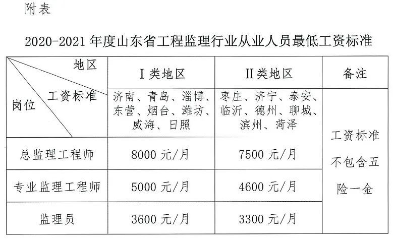 山东省丨《关于发布2022年度山东省工程监理行业从业人员最低工资标准的动态通告》