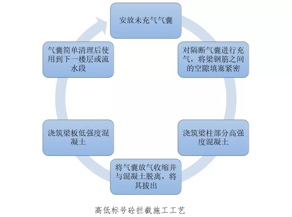 高低标号混凝土如何拦截施工？两种便捷工艺！