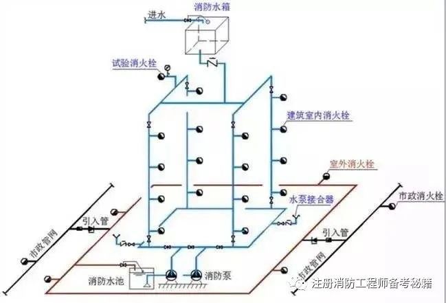 消防给水的6种分类及特点