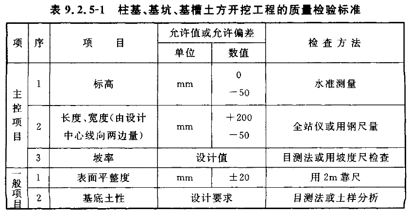 表9.2.5-1 柱基、基坑、基槽土方开挖工程的质量检验标准