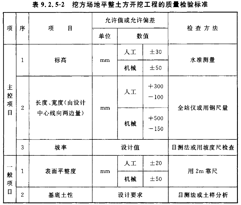 表9.2.5-2挖方场地平整土方开挖工程的质量检验标准