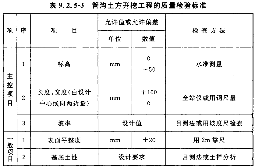  表9.2.5-3 管沟土方开挖工程的质量检验标准