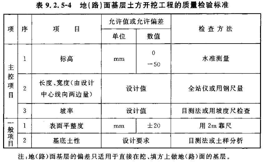 表9.2.5-4 地（路）面基层土方开挖工程的质量检验标准