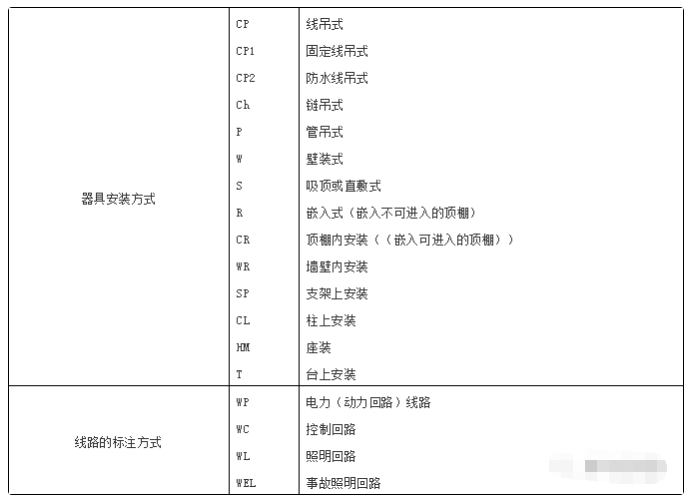 看不懂建筑电气施工图怎么办？看完这些分分钟提高！