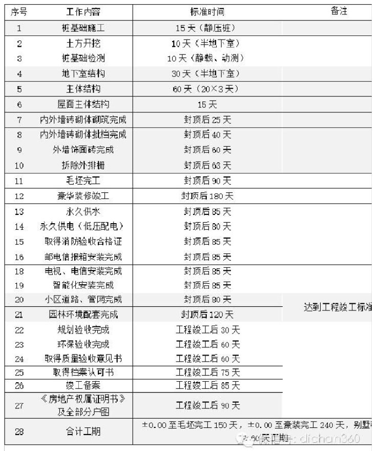 别墅施工计划模块