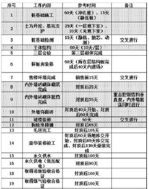 多层（ 6 层）施工计划模块